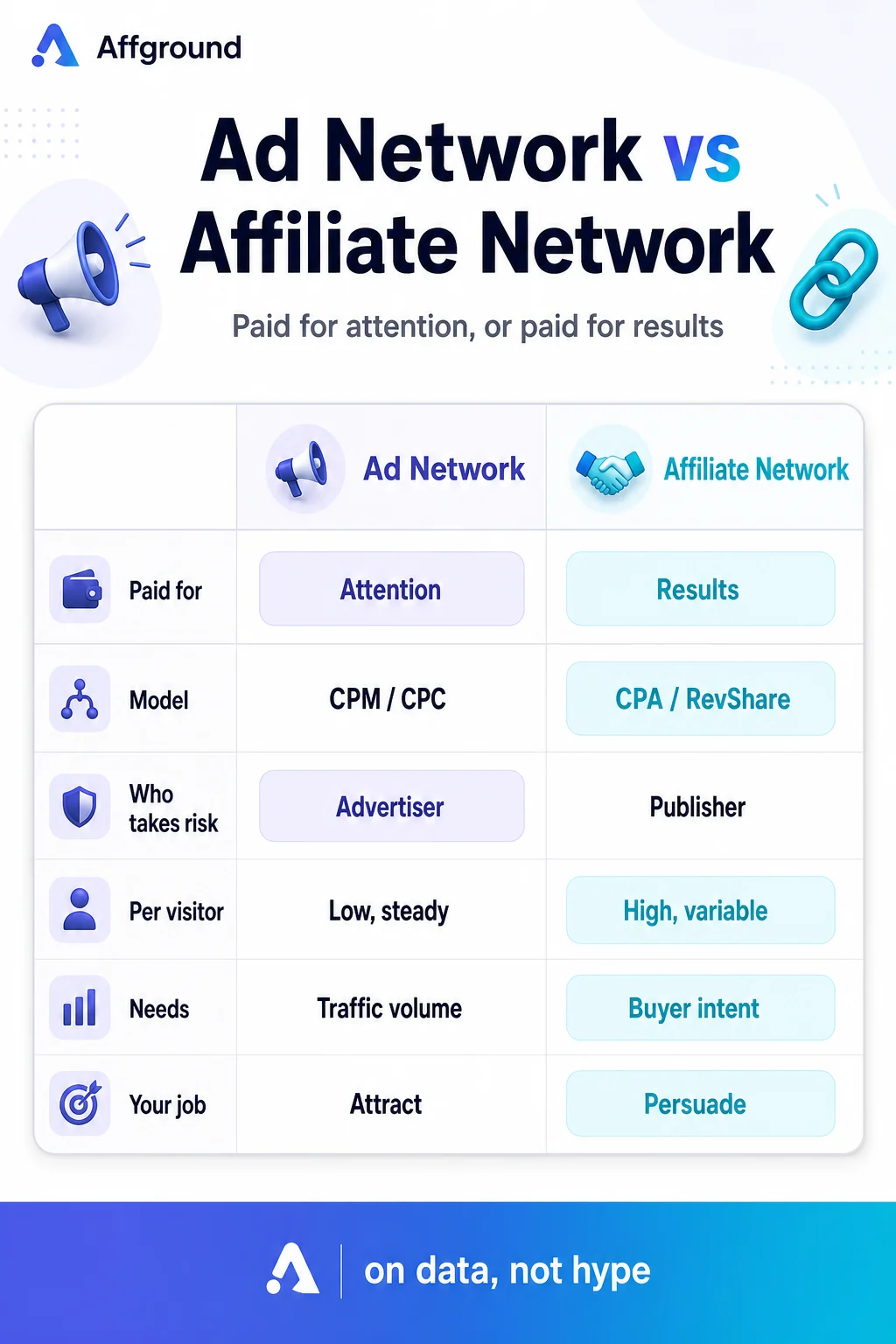Affground infographic: Ad Network vs Affiliate Network — the difference between getting paid for attention (impressions and clicks) versus results (sales and sign-ups)