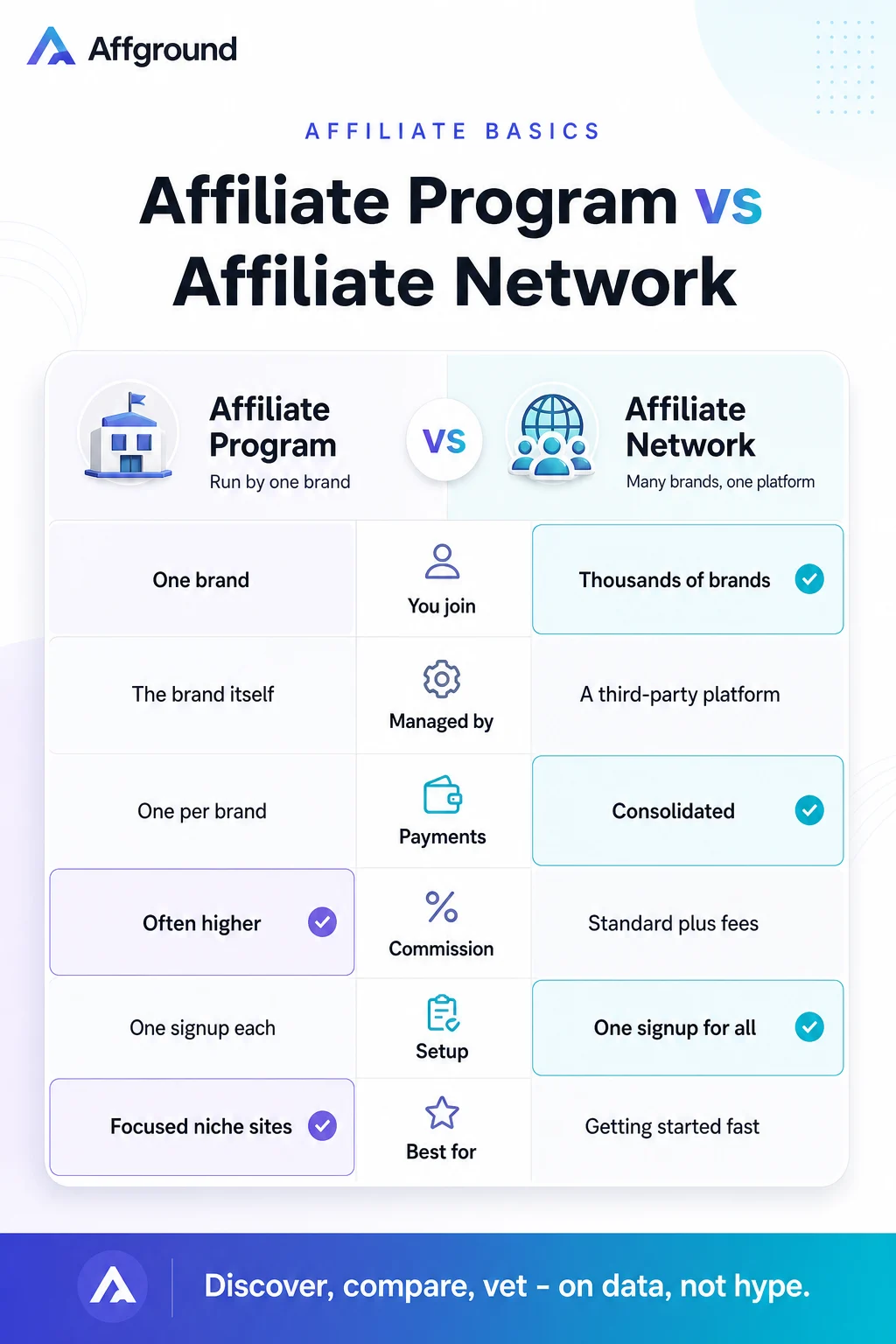 Affground infographic comparing an affiliate program and an affiliate network across who you join, who manages it, payments, commission, setup and who each is best for