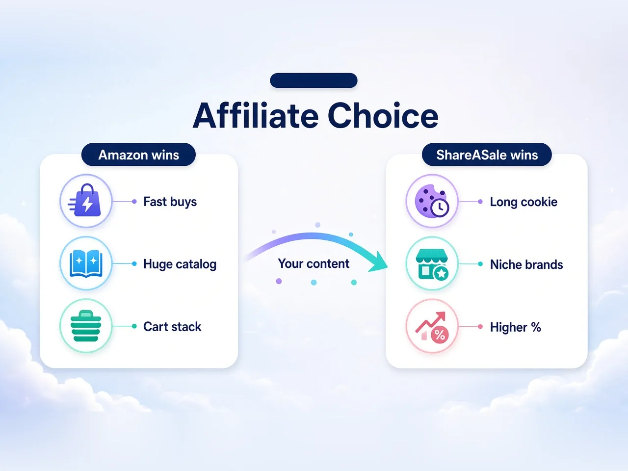Decision diagram: when Amazon wins vs when ShareASale wins