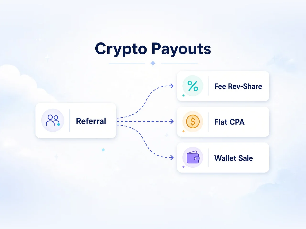 Three crypto affiliate payout paths: trading-fee revenue share, flat CPA per new user, and percentage of hardware wallet orders