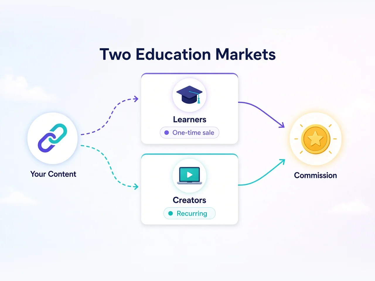 Flow diagram: your content branches to learners (one-time sale) and creators (recurring), both leading to commission