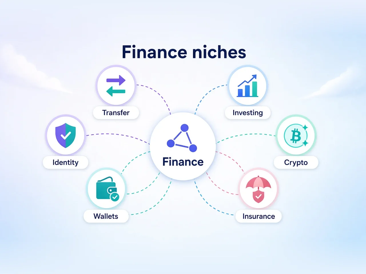Hub of six finance affiliate niches around a central affiliate node