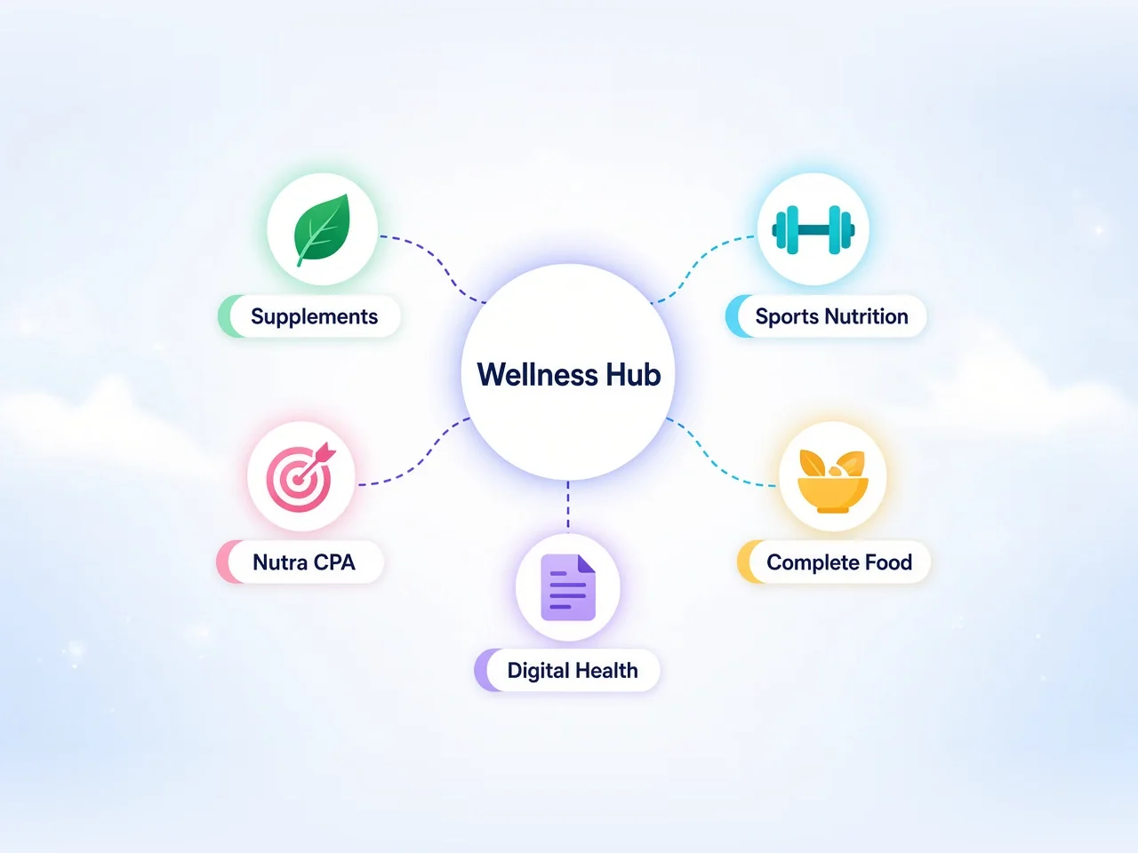 Hub-and-spoke diagram of health affiliate niches: supplements, sports nutrition, complete food, digital health and nutra CPA around a central wellness node