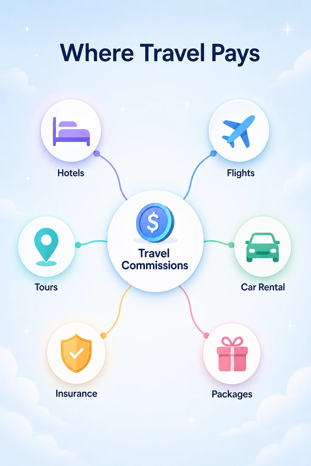 Affground concept diagram: the travel affiliate money map — hotels, flights, tours, car rental and insurance, each with a different payout profile feeding travel commissions