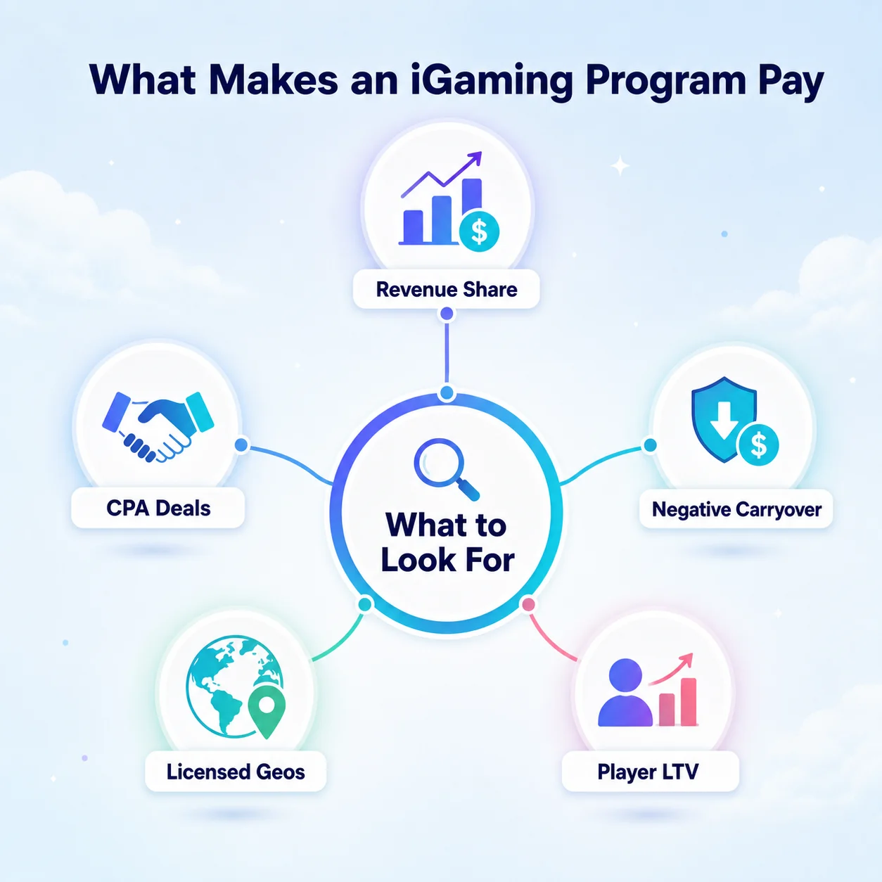 Hub-and-spoke diagram of iGaming affiliate criteria: revenue share, CPA deals, negative carryover, licensed geos, player LTV