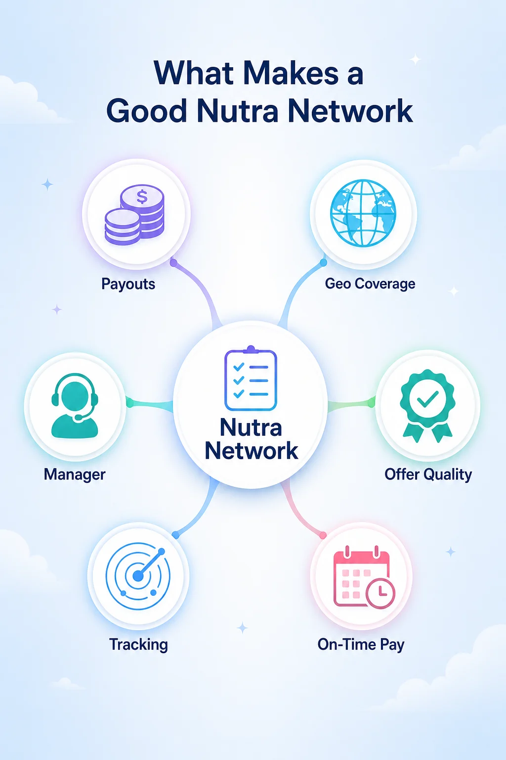 Affground concept diagram: what makes a good nutra CPA network — high payouts, geo coverage, offer quality, on-time payment, solid tracking and a real affiliate manager