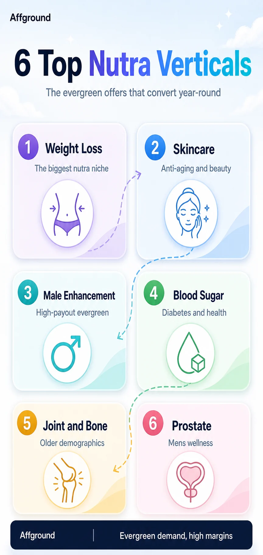 Affground infographic: the six top nutra verticals — weight loss, skincare, male enhancement, blood sugar, joint and bone, and prostate