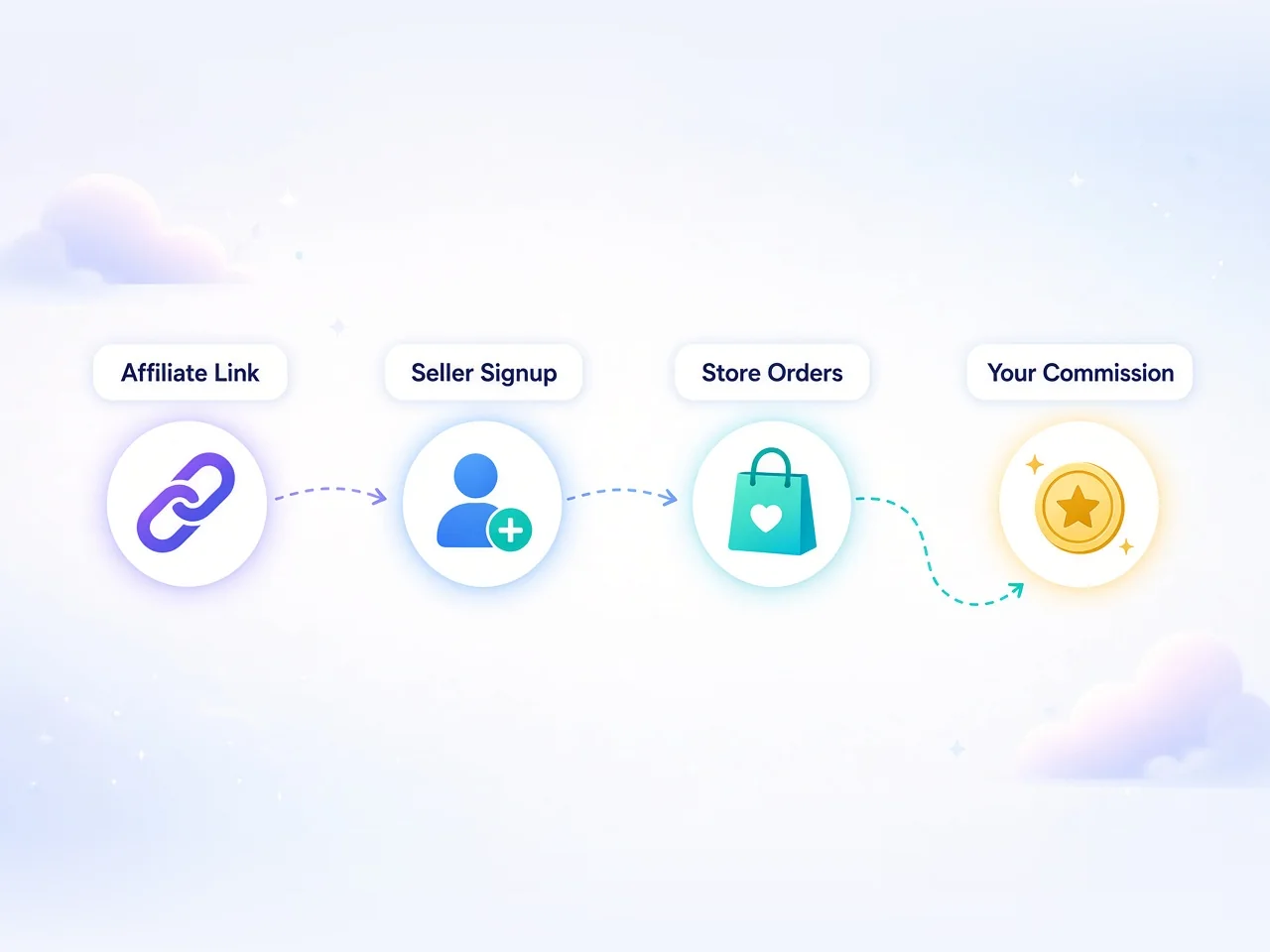 Flow from affiliate link to seller signup, store orders and the platform commission paid back to the affiliate