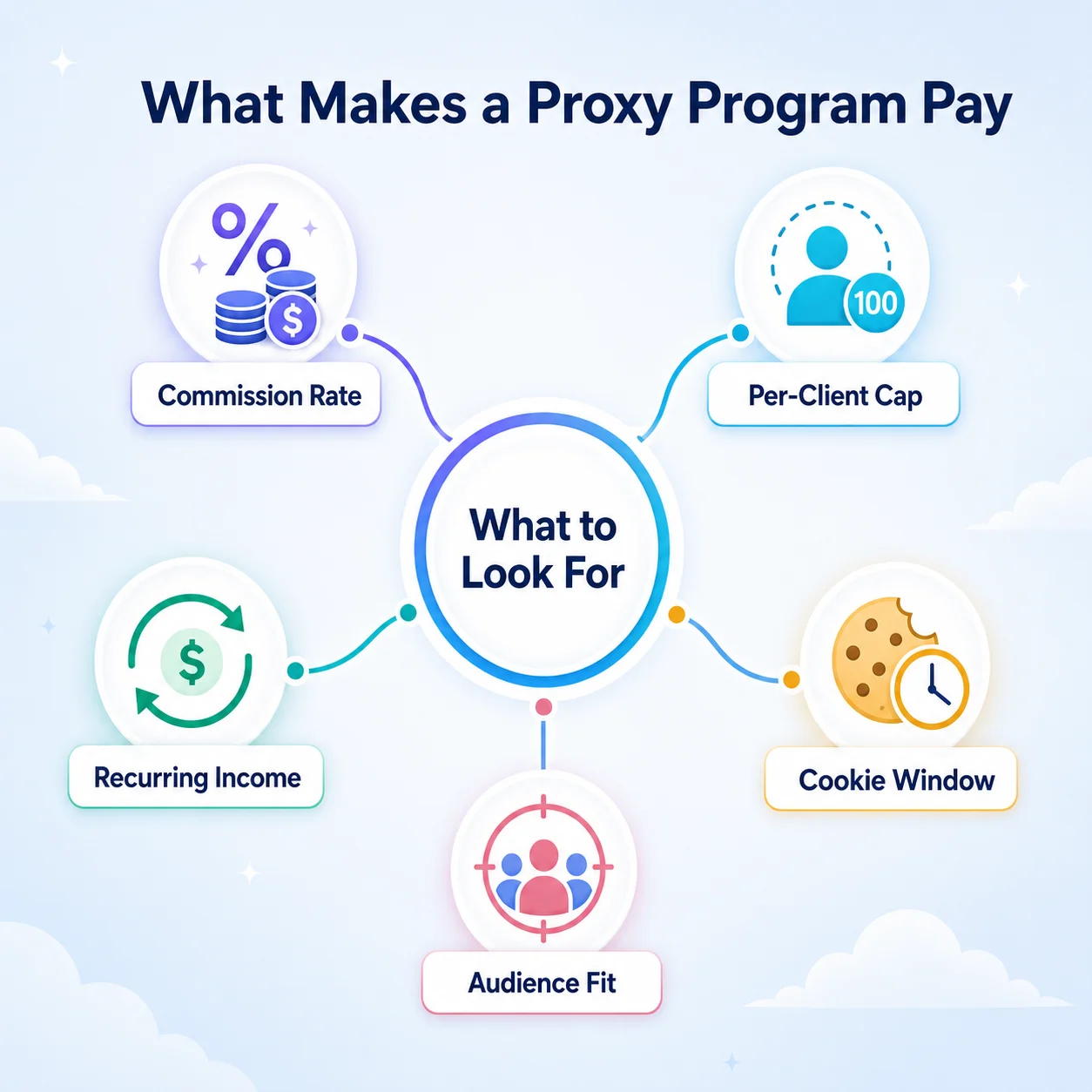 Hub-and-spoke diagram of what to look for in a proxy affiliate program: commission rate, per-client cap, recurring income, cookie window, audience fit