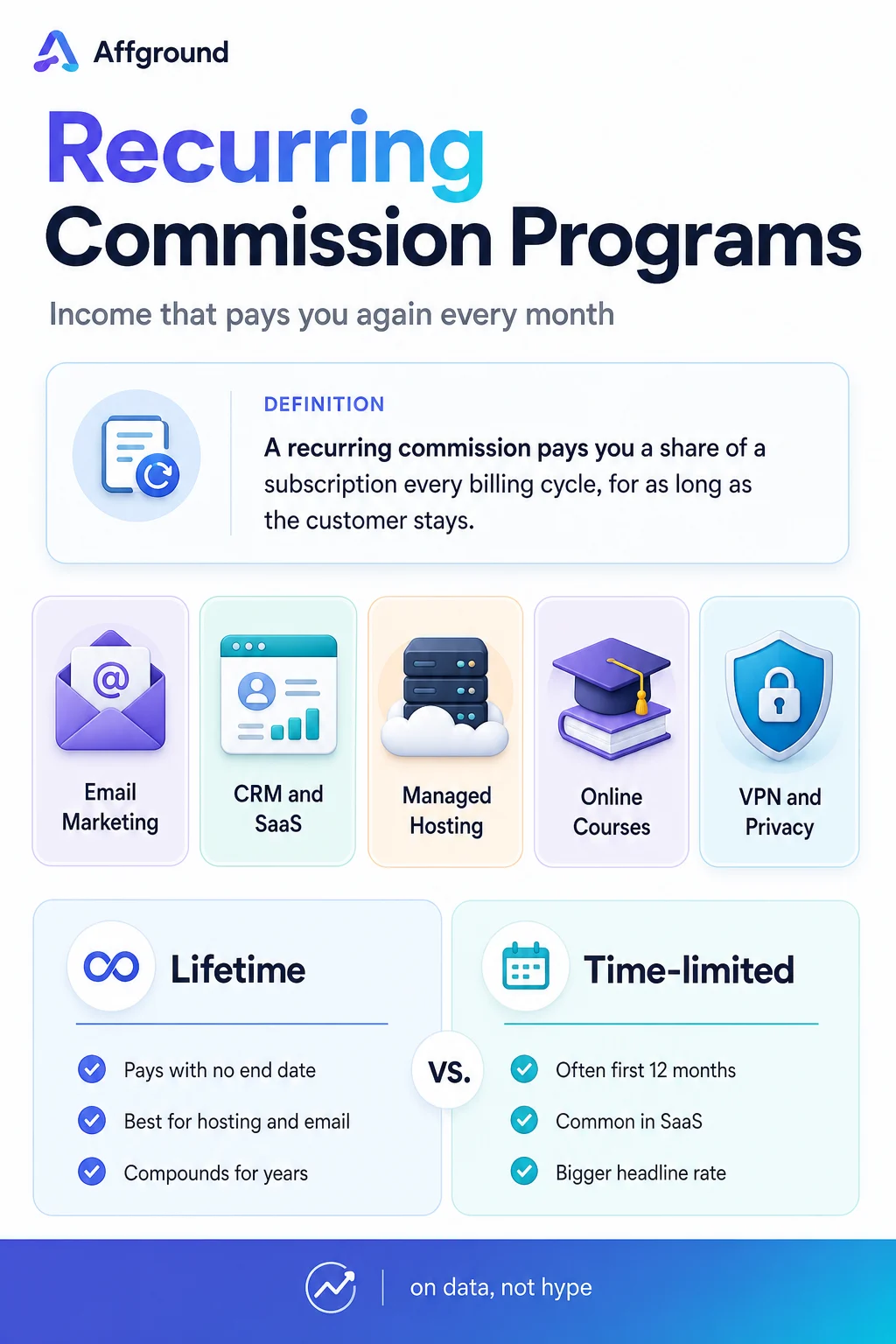 Affground infographic: what recurring commission affiliate programs are — how monthly commissions stack into compounding income, and the best categories