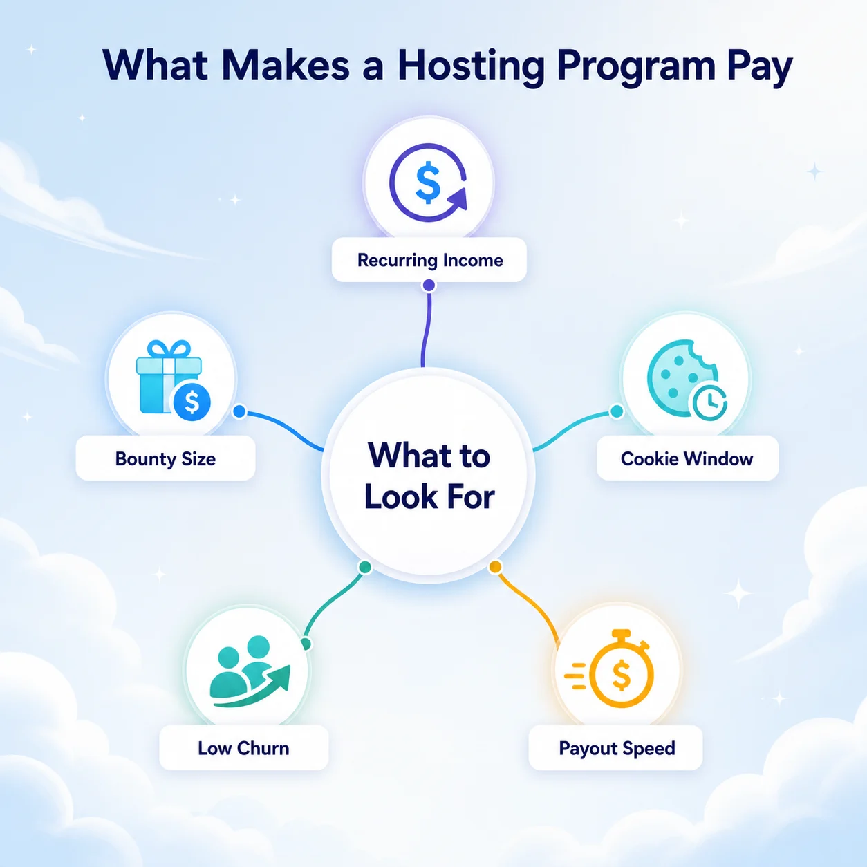 Hub-and-spoke diagram of what to look for in a hosting affiliate program: recurring income, bounty size, cookie window, low churn, payout speed