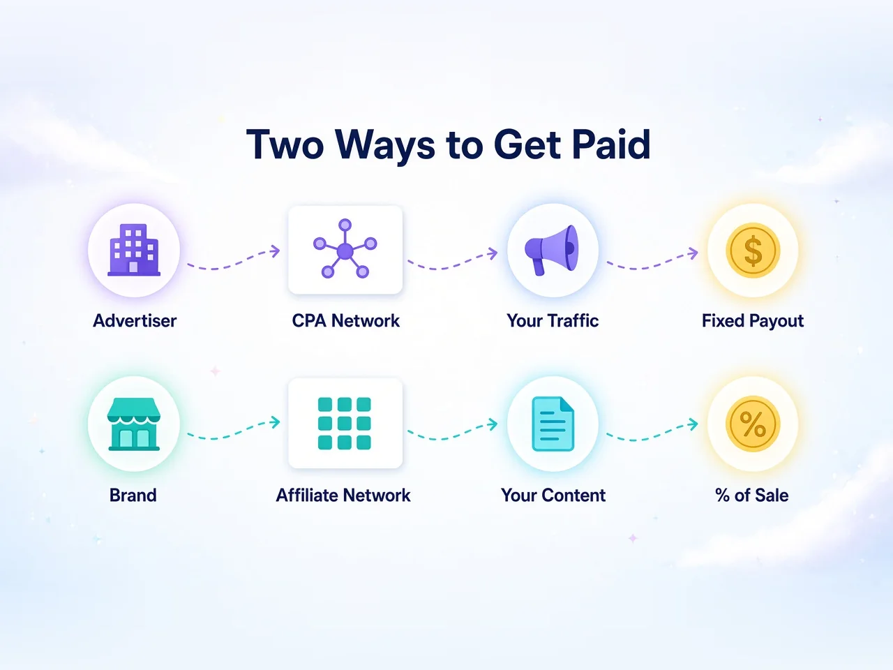 Flow diagram comparing a CPA network path with fixed payouts per action and an affiliate network path with commission on sales