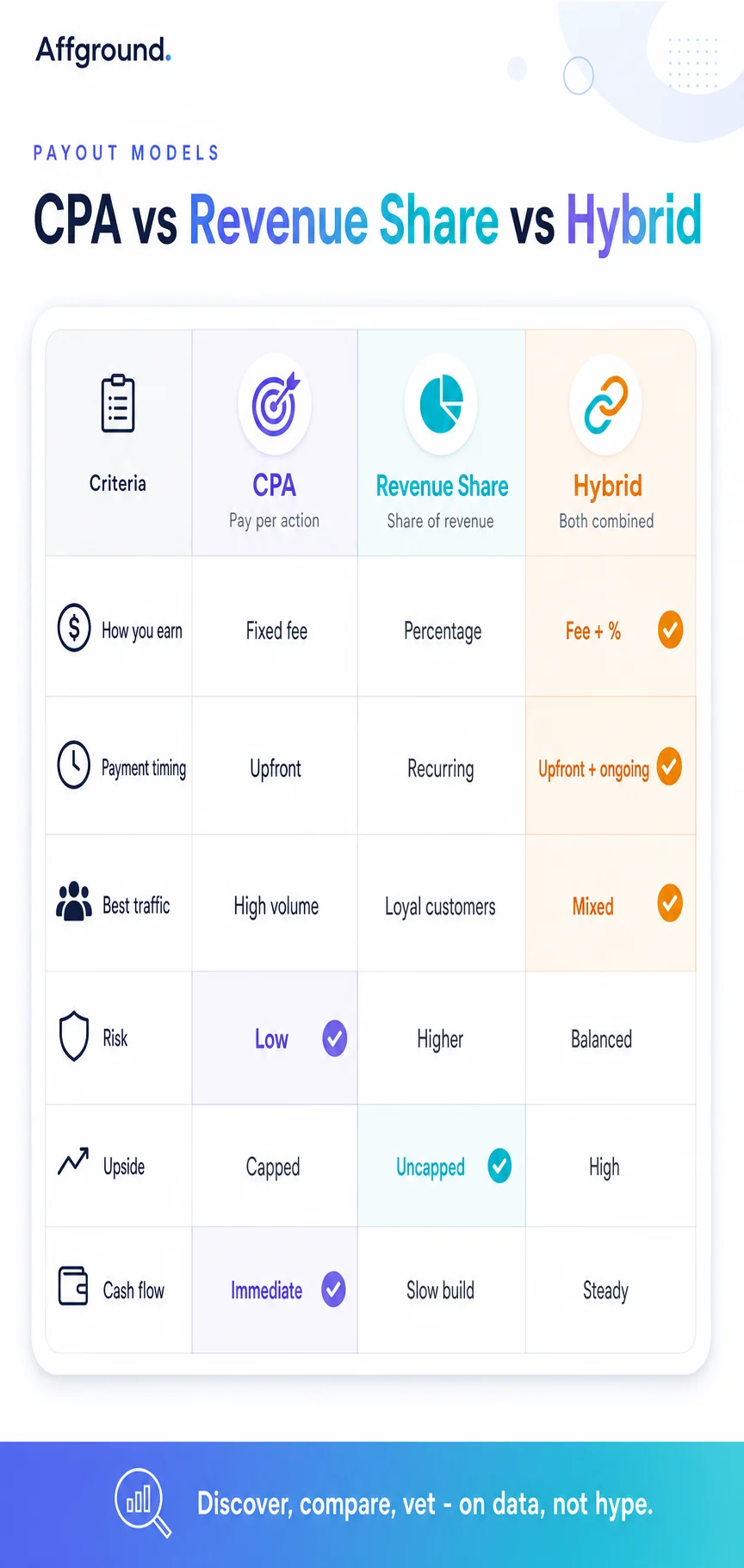 Affground infographic comparing CPA, revenue share and hybrid commission across how you earn, timing, cash flow, upside, risk, best traffic and predictability