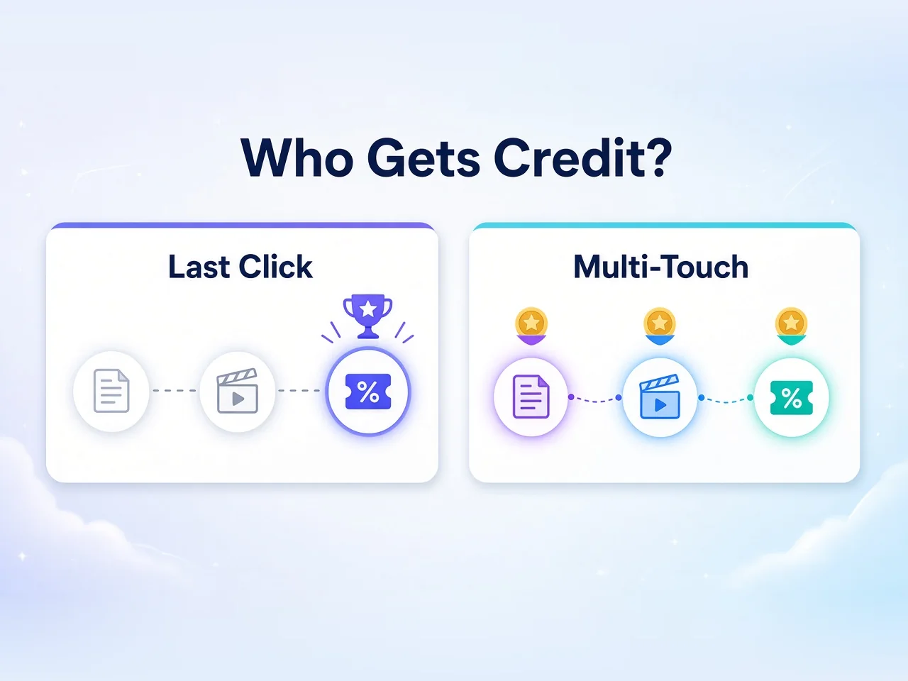 Two cards comparing last-click credit going only to a final coupon touchpoint with multi-touch credit shared across article, video and coupon