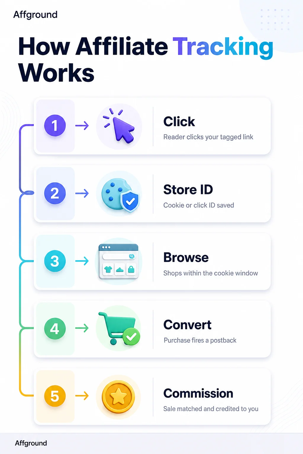 Affground infographic: how affiliate tracking works — the click-to-commission journey from a tagged link through attribution to a paid commission