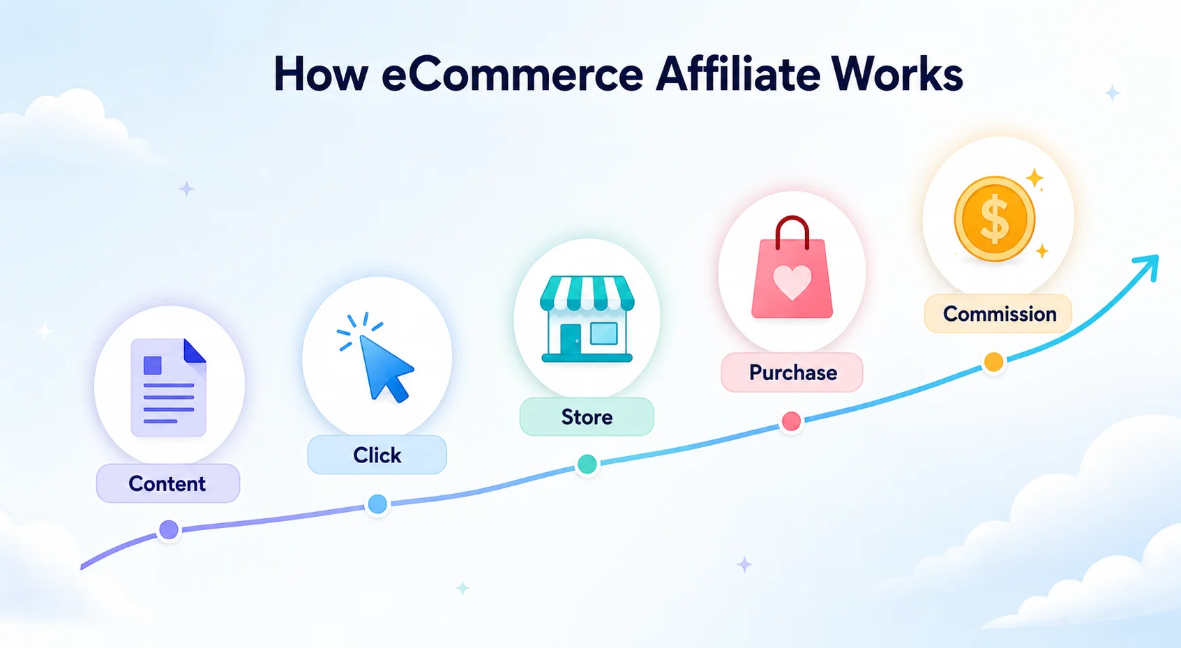 Affground concept diagram: how eCommerce affiliate marketing works — content leads to a tracked click to a store to a purchase to a commission