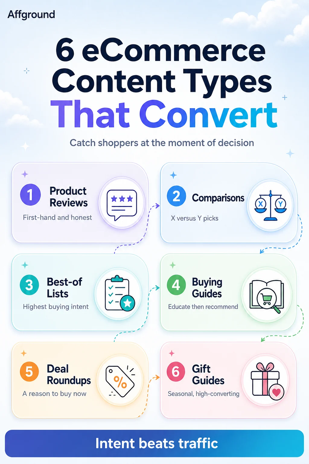 Affground infographic: the eCommerce affiliate content that converts — reviews, comparisons, best-of lists, buying guides, deal roundups and gift guides