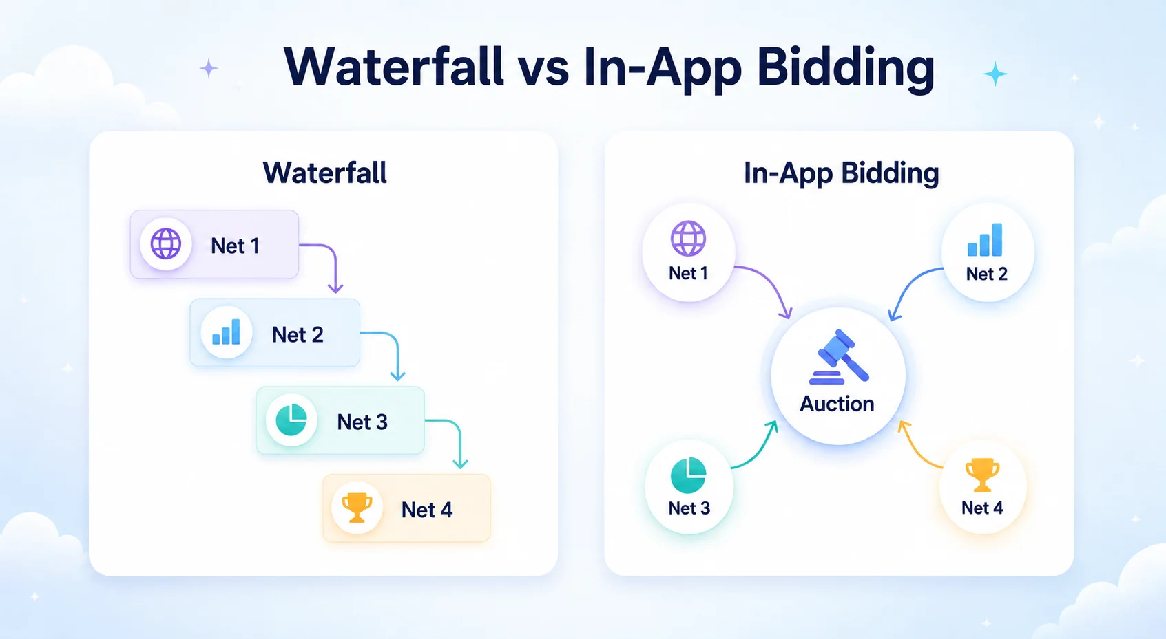 Diagram comparing a sequential waterfall with a simultaneous in-app bidding auction