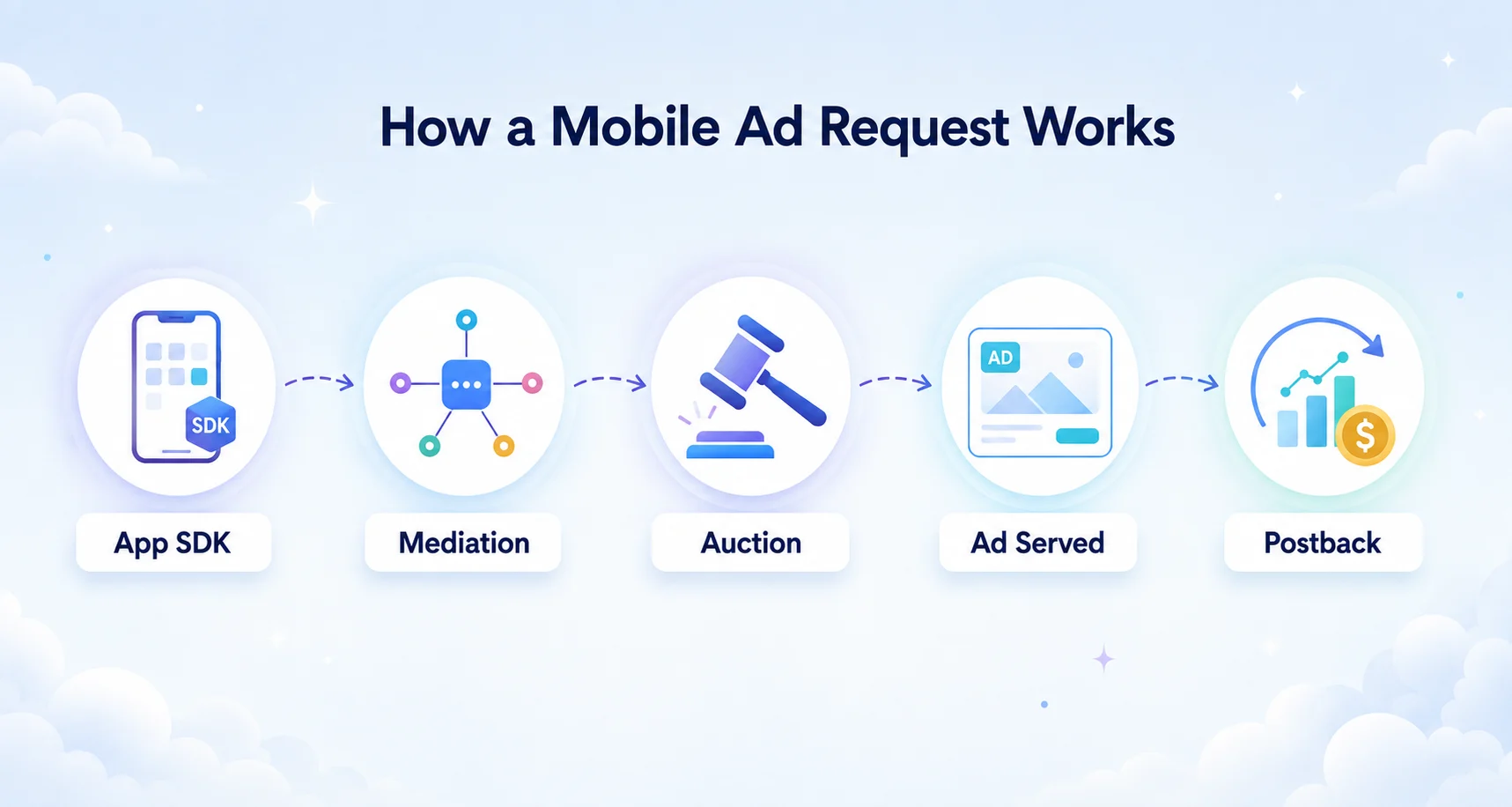 Diagram of the mobile ad request lifecycle: app SDK, mediation, auction, ad served, postback