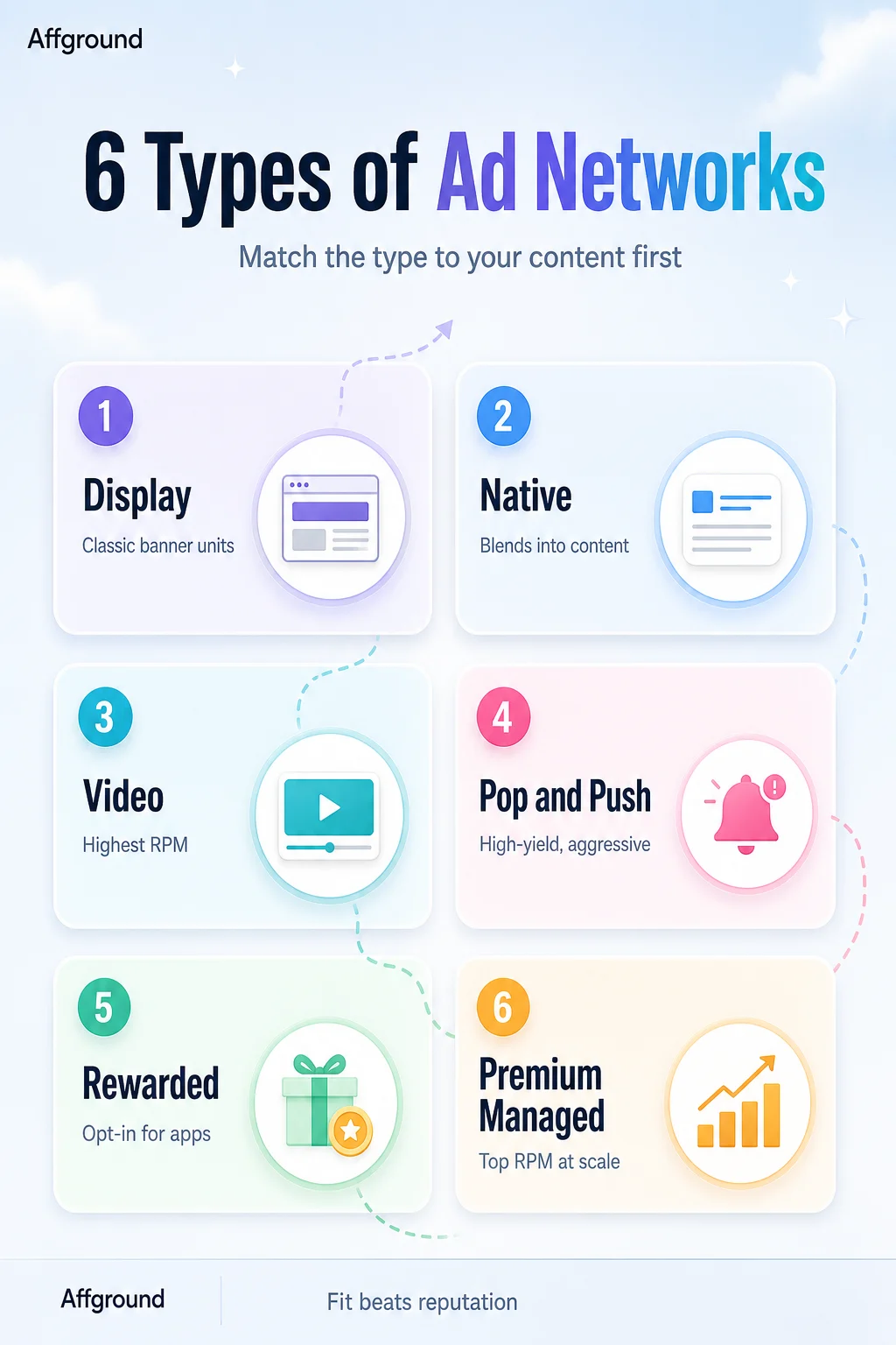 Affground infographic: the six types of ad networks — display, native, video, pop and push, rewarded, and premium managed