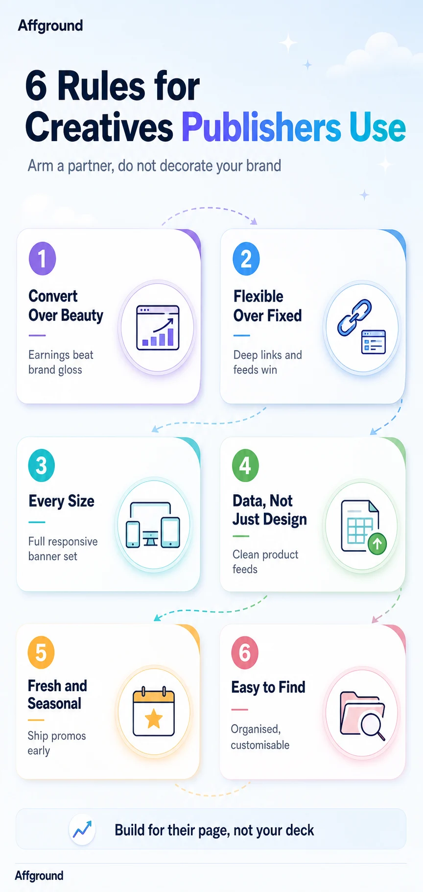 Affground infographic: six rules for affiliate creatives publishers actually use — convert over beauty, flexible over fixed, full size range, real data, fresh & seasonal, and easy to find