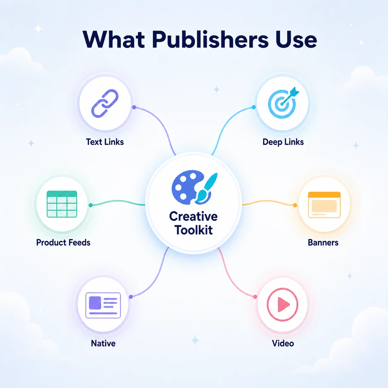 Affground concept diagram: the affiliate creative toolkit — text links, deep links, banners, product feeds, native units and video, ranked by how much publishers actually use them