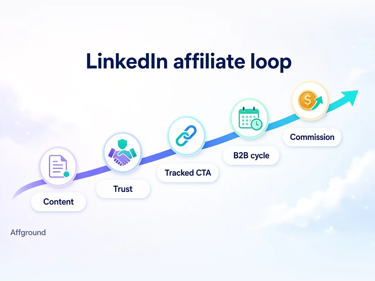 How LinkedIn affiliate marketing works — authority content builds trust, CTA points to a tracked page, long B2B cycle, then commission