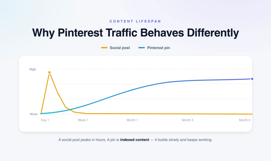 Chart comparing the short traffic spike of a social post with the slow, sustained build of a Pinterest pin