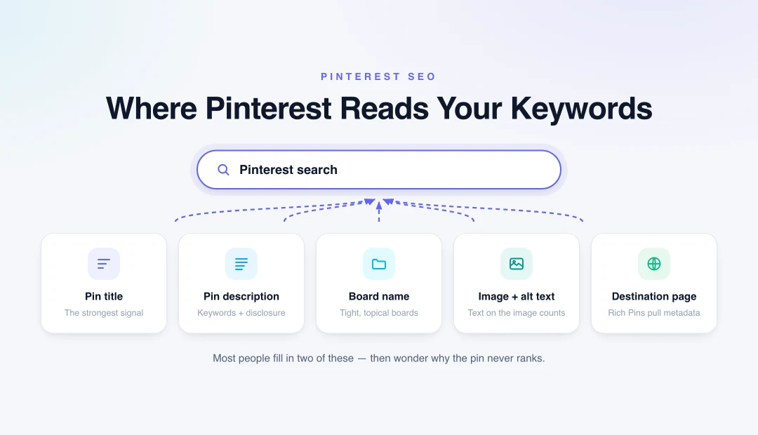 Diagram showing the five places Pinterest reads keywords: pin title, pin description, board name, image alt text and the destination page