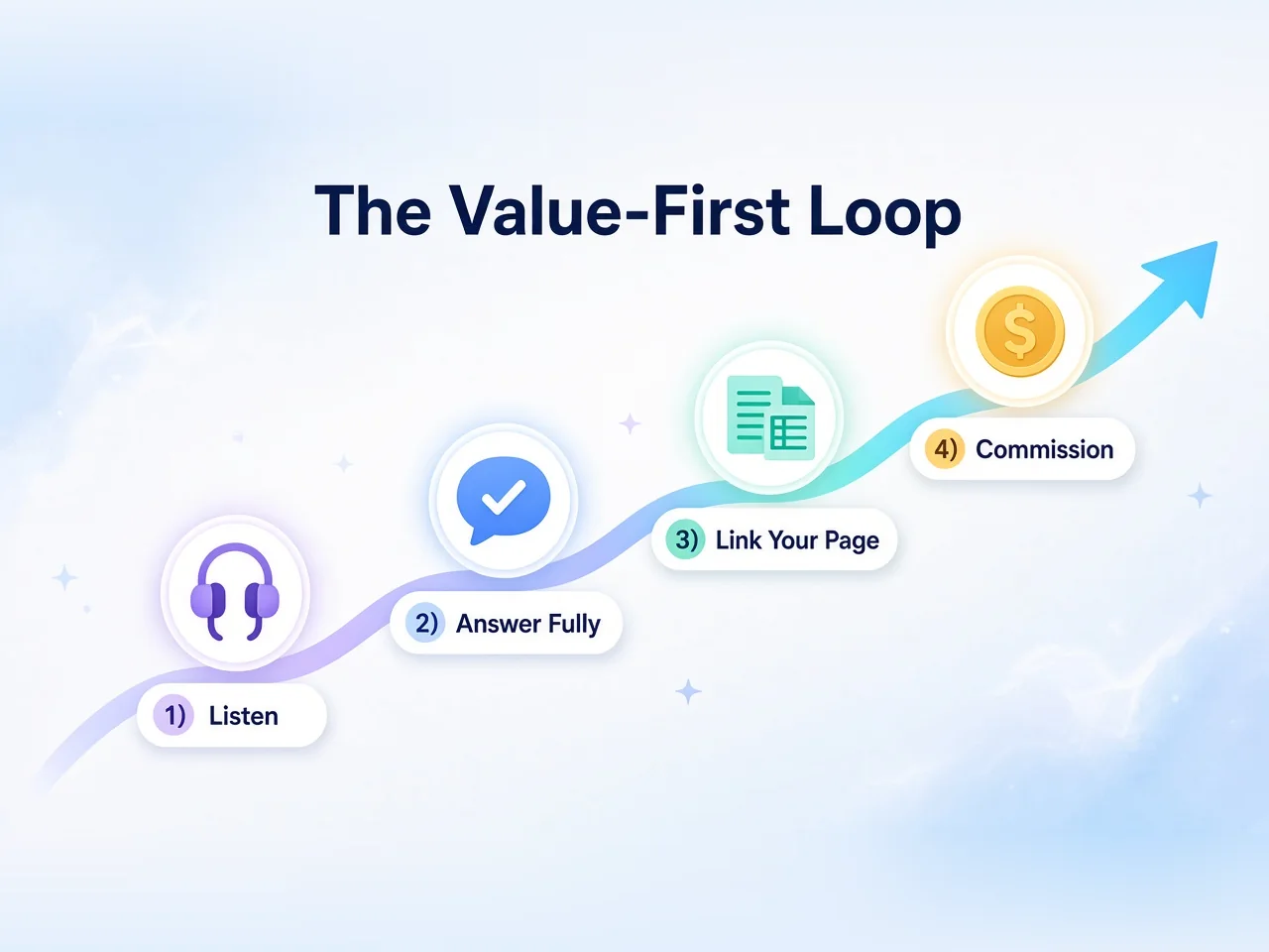 The value-first loop on Reddit — listen, answer fully, link your own page, earn the commission