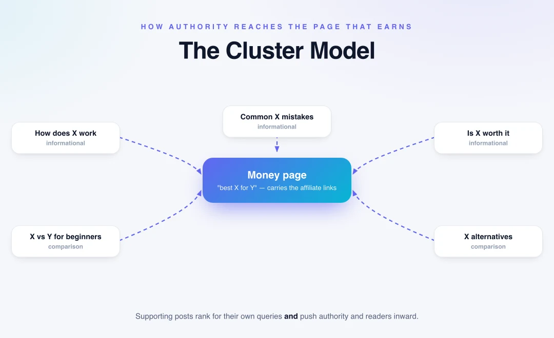Diagram of a topic cluster: supporting informational posts linking inward to a central money page