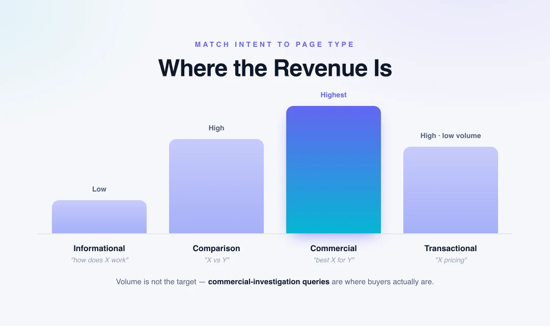 Diagram mapping four search intents to page types and revenue potential