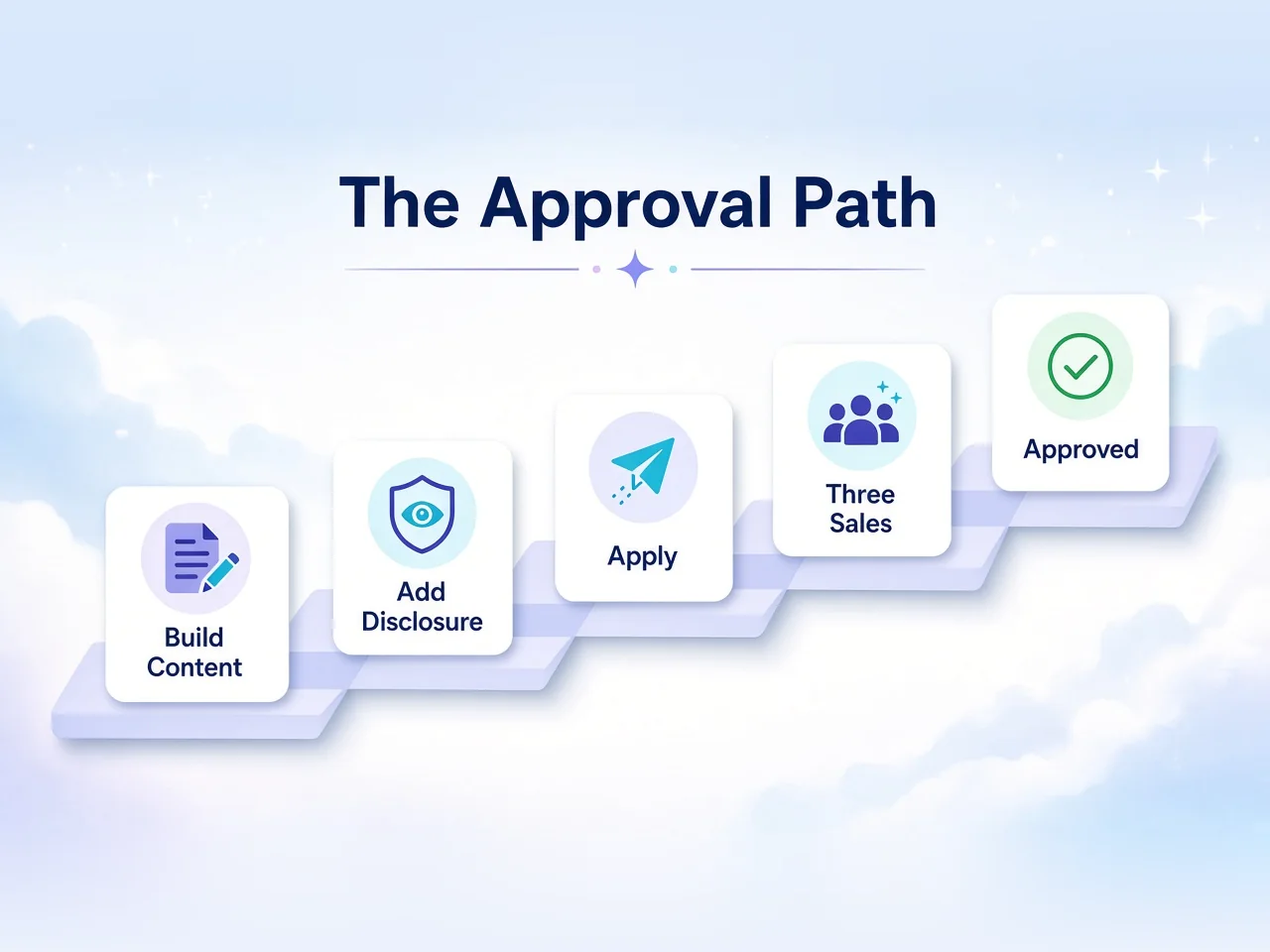 Five-step approval path: build content, add disclosure, apply, three sales, approved