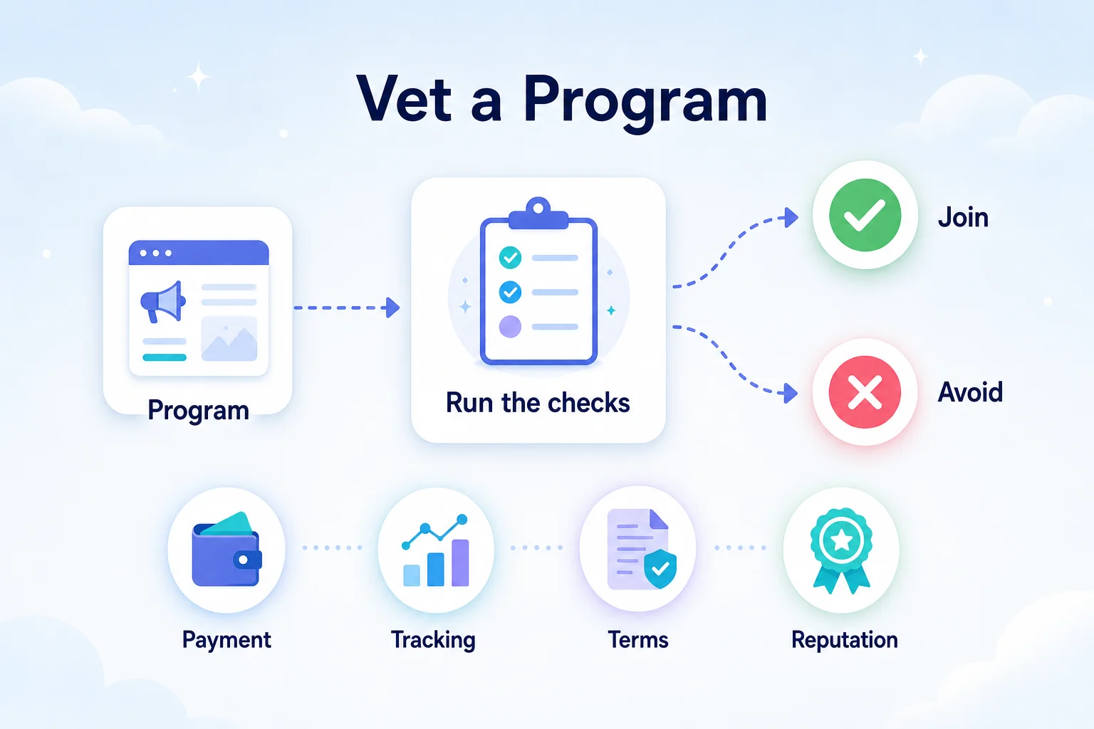 Affground concept diagram: how to vet an affiliate program — run it through payment, tracking, terms and reputation checks to decide join or avoid