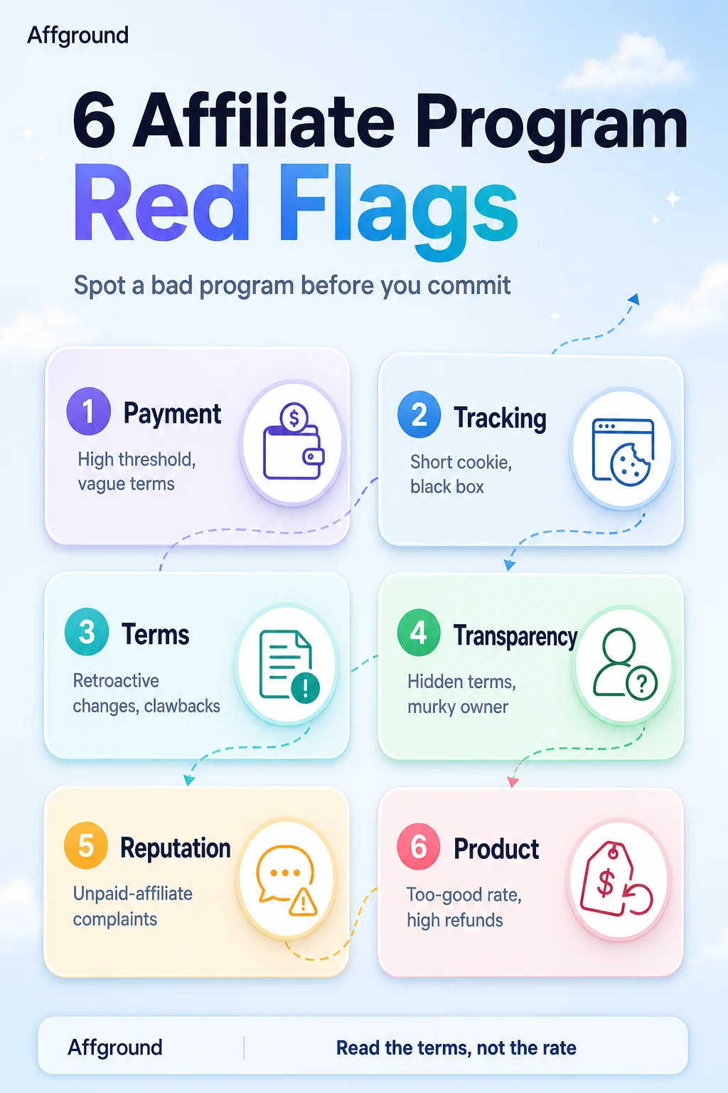 Affground infographic: six affiliate program red flags — payment, tracking, terms, transparency, reputation and product warning signs to check before you join