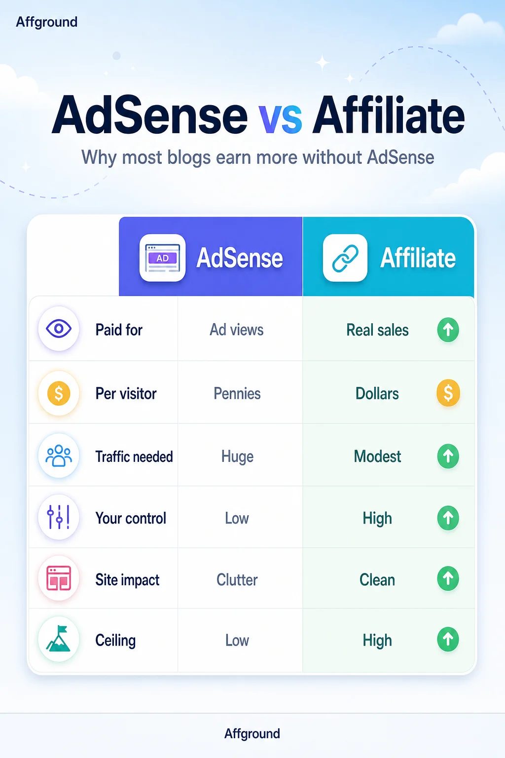 Affground infographic: AdSense vs affiliate — affiliate is paid for real sales not ad views, earns dollars not pennies per visitor, needs modest not huge traffic, and gives you more control