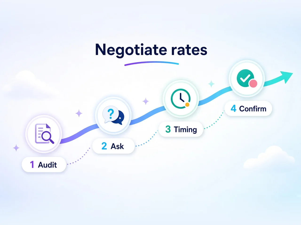 Four-step ascending staircase for negotiating higher affiliate commissions