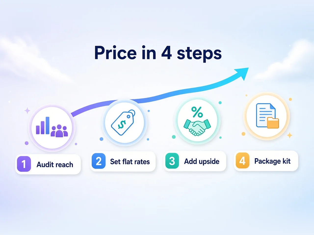 Four-step staircase: audit reach, set flat rates, add affiliate upside, package the kit