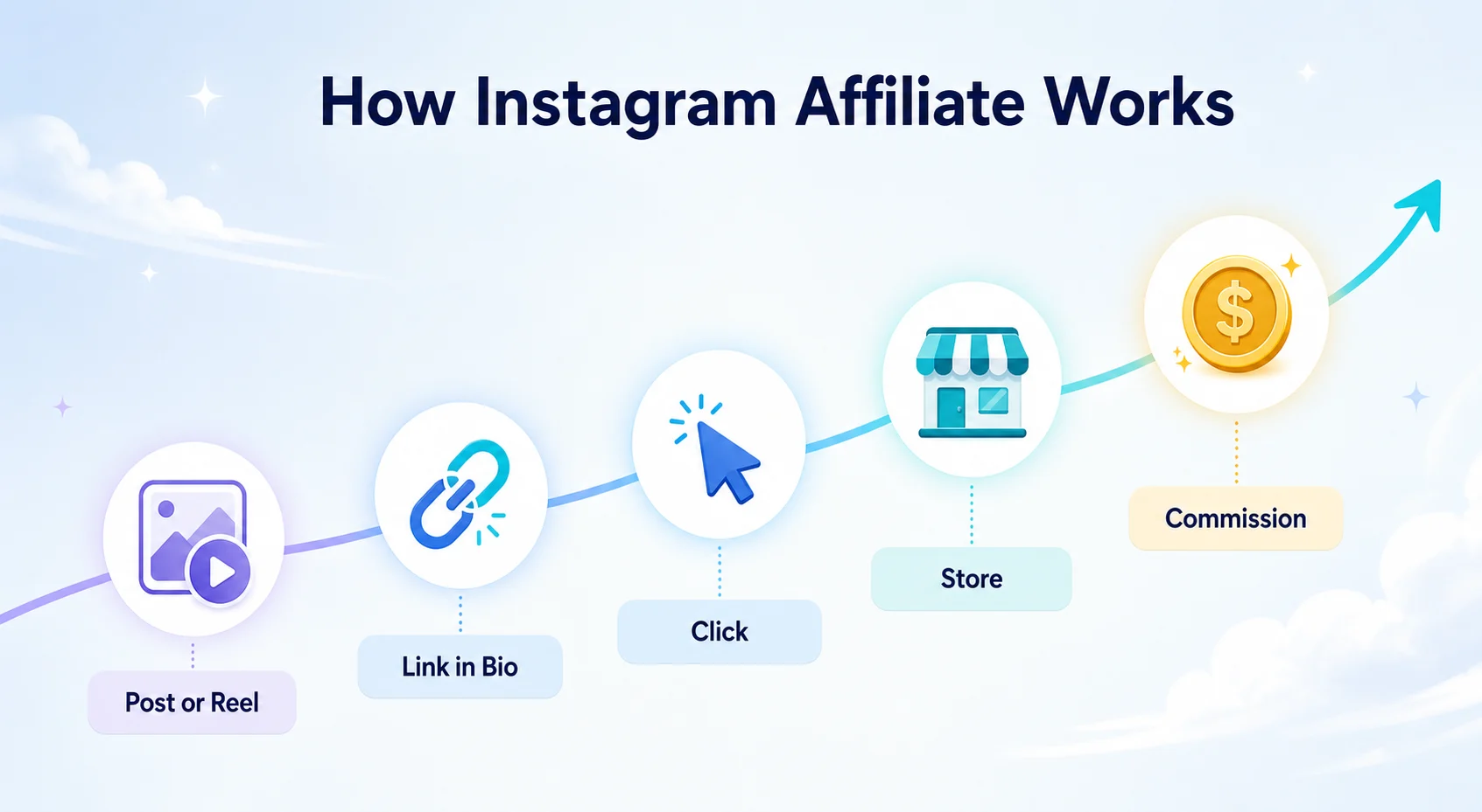Affground concept diagram: how Instagram affiliate marketing works — a post or Reel drives viewers to your link in bio or story link, they click, buy, and you earn a commission