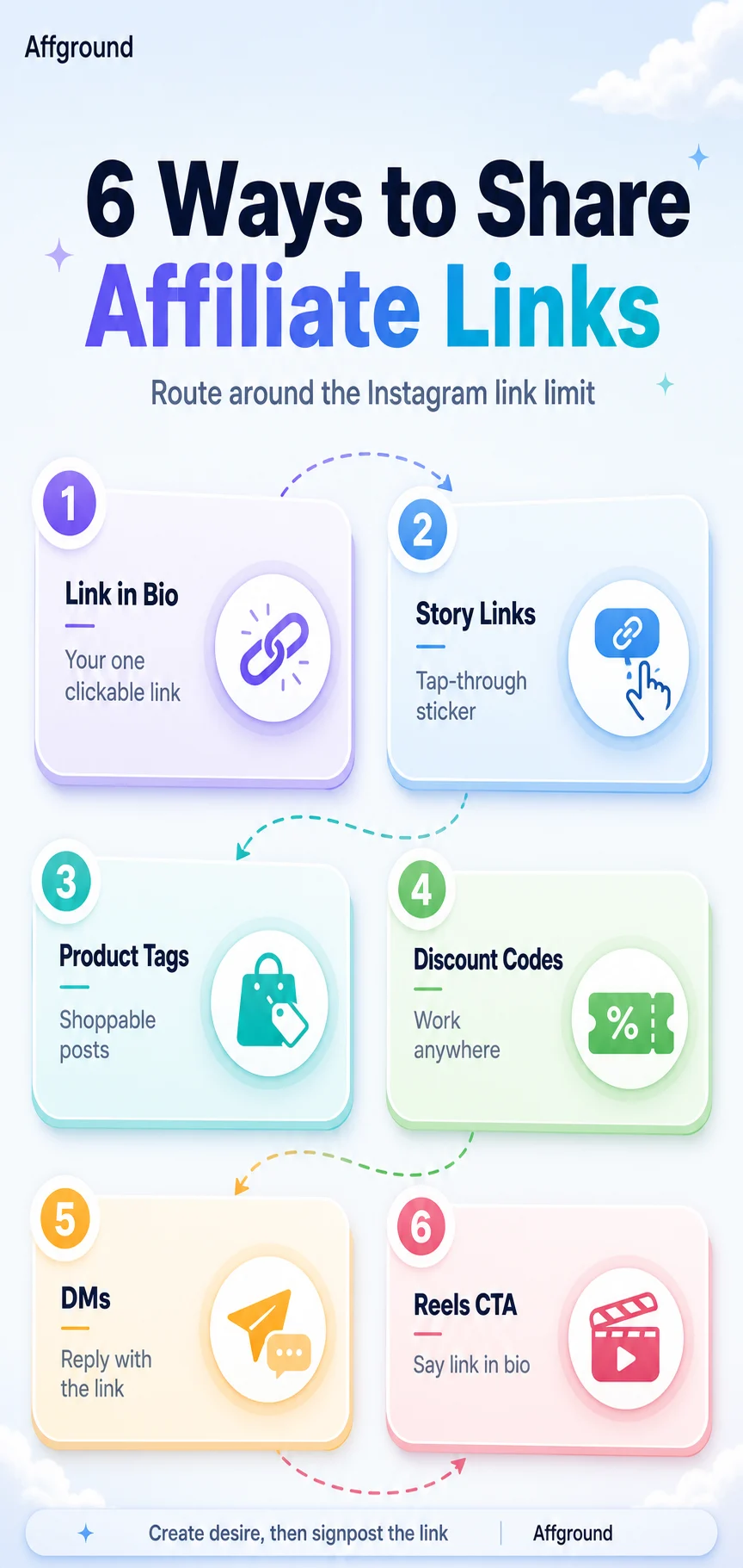 Affground infographic: six ways to share affiliate links on Instagram — link in bio, story links, product tags, discount codes, DMs and Reels calls to action