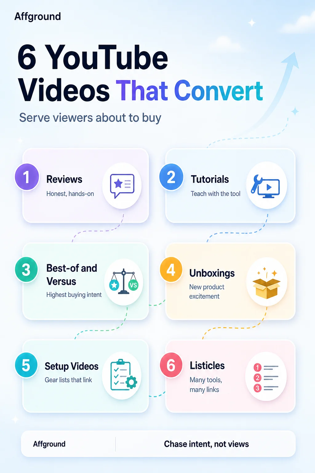 Affground infographic: the YouTube video types that convert for affiliate marketing — reviews, tutorials, best-of comparisons, unboxings, how-tos and listicles