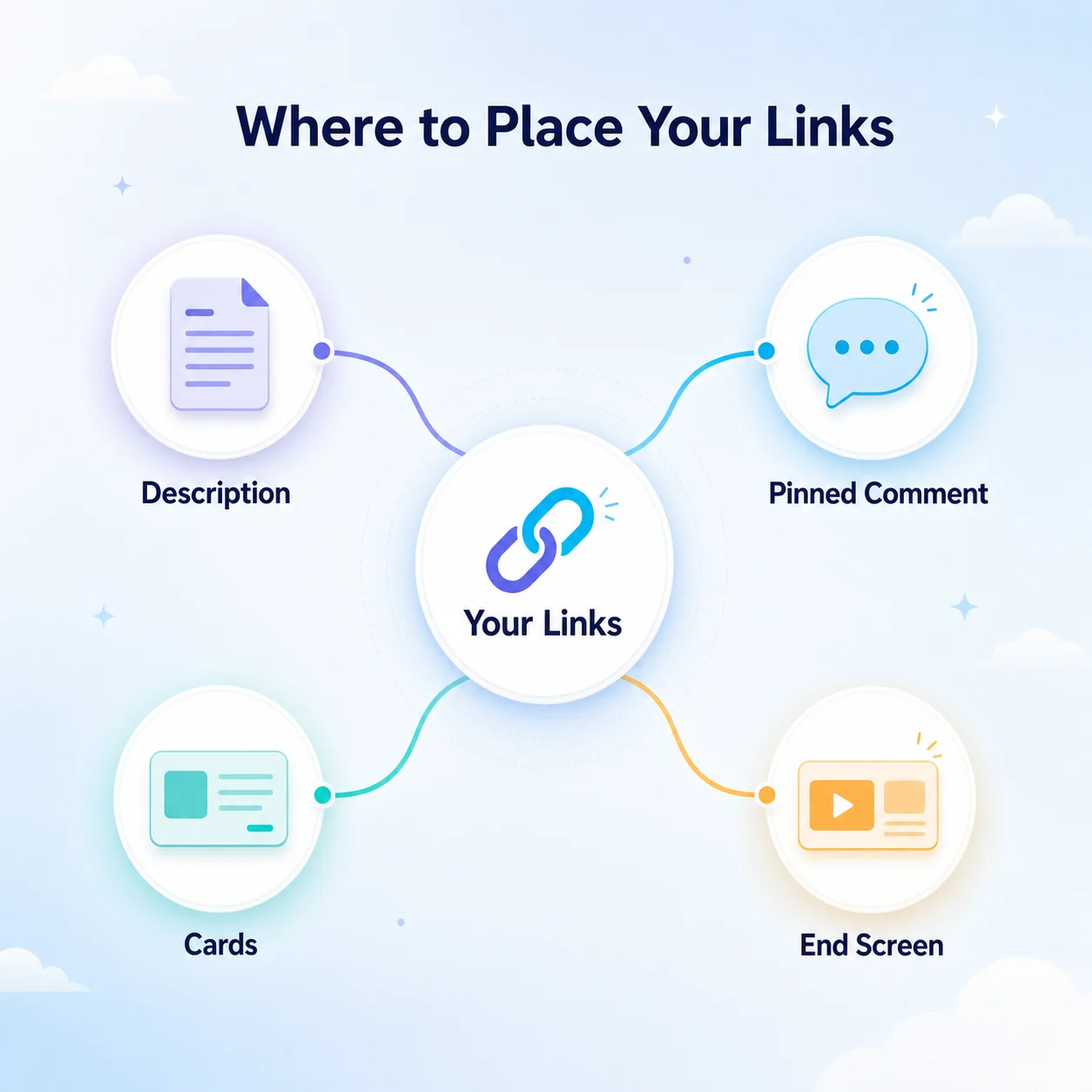 Affground concept diagram: where to place affiliate links on YouTube — the description, pinned comment, cards and end screen all point to your tracked links