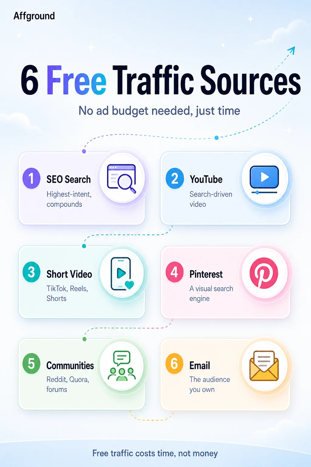 Affground infographic: six free affiliate traffic sources — SEO, YouTube, short-form video, Pinterest, online communities and email