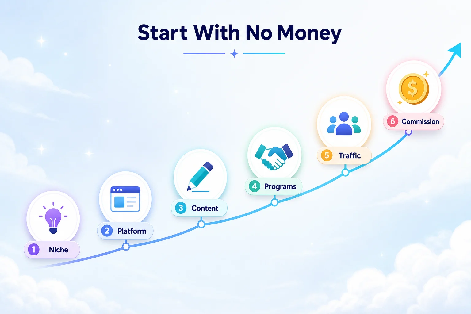 Affground concept diagram: how to start affiliate marketing with no money — pick a niche, use a free platform, create content, join free programs, get free traffic, earn commission