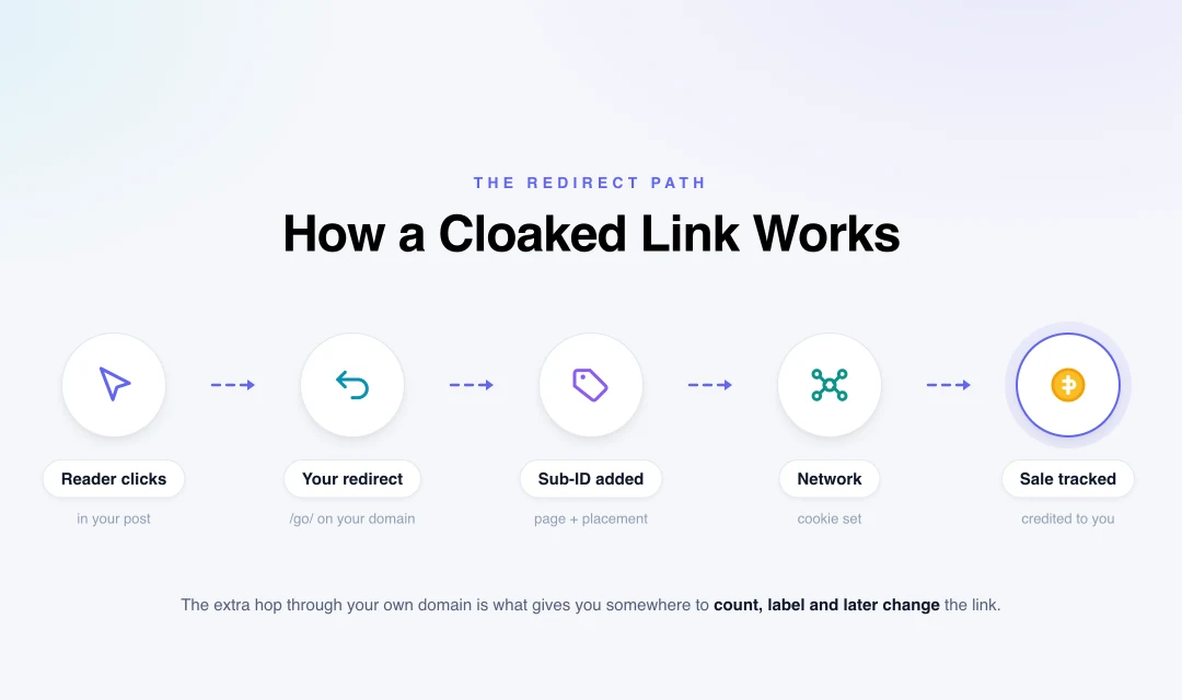 Diagram of a cloaked affiliate link: reader clicks, your redirect, sub-ID added, network, sale tracked