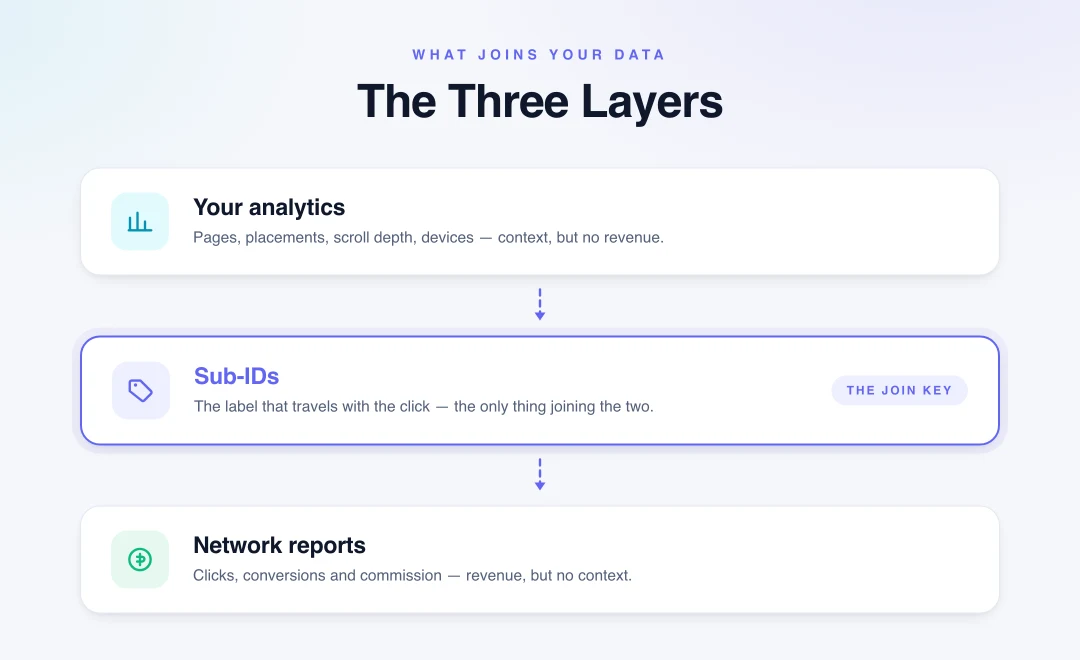 Diagram of three tracking layers: your analytics on top, sub-IDs in the middle, network reports below