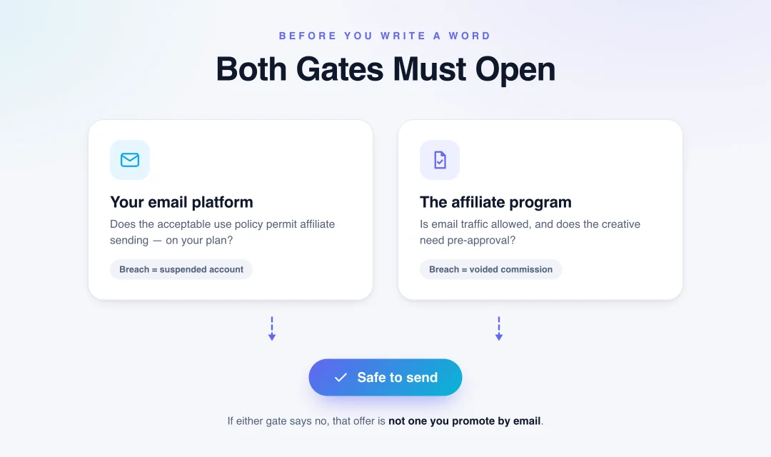 Diagram showing that both the email platform terms and the affiliate program terms must permit email traffic before sending