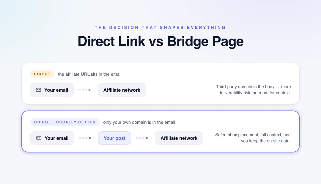 Diagram comparing a direct affiliate link in the email with a bridge page on your own domain