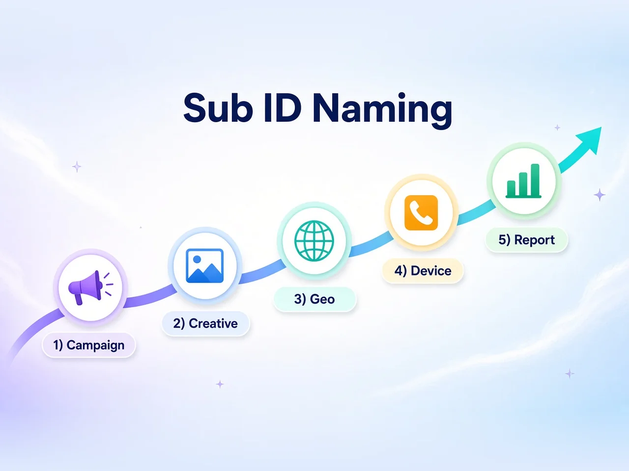 Five-step sub ID naming staircase: campaign, creative, geo, device, report