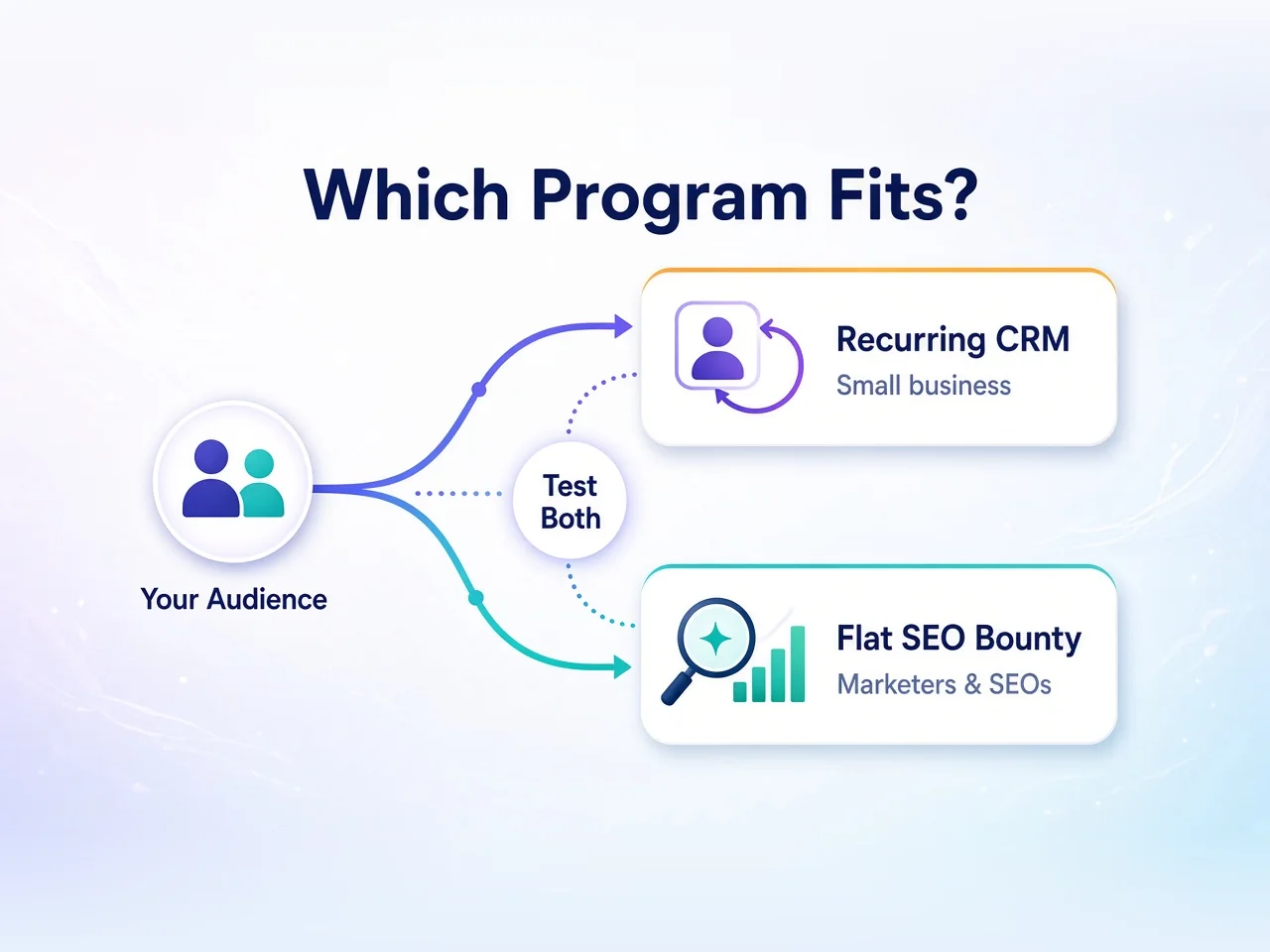 Decision diagram matching audience to a recurring CRM program or a flat SEO bounty